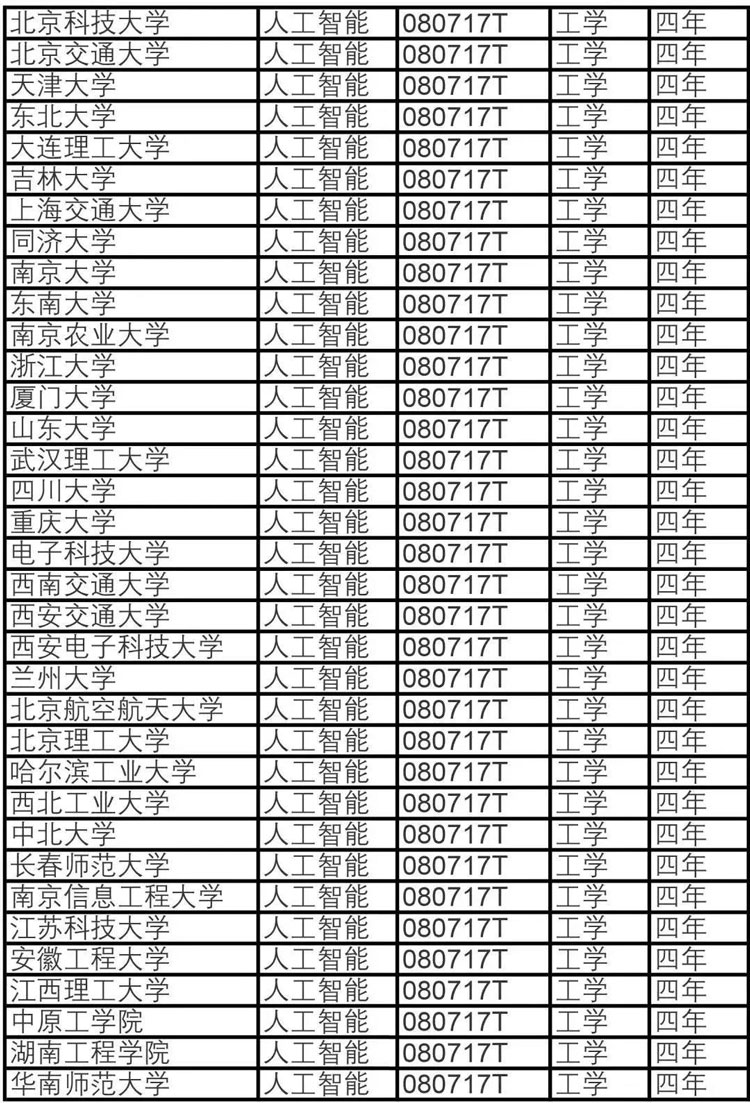 人工智能专业获批名单